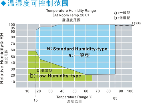 ห้องทดสอบความชื้นและอุณหภูมิคงที่ที่ตั้งโปรแกรมได้ 1540L IEC60068-2-2 0