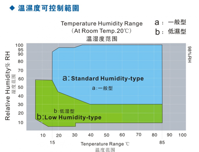 IEC60068 -70 °C ผ่านอุณหภูมิและความชื้นห้องทดสอบสิ่งแวดล้อม 6m3 0